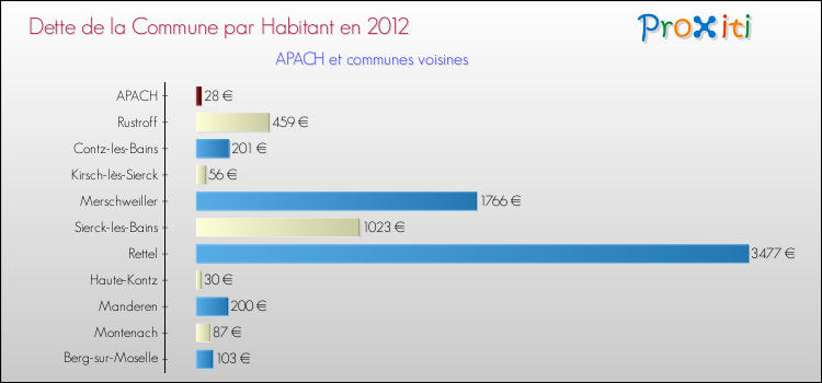 Dette par habitant de la commune en 2012 pour APACH et les communes proches Comparaison de la dette par habitant de la commune en 2012 pour APACH et les communes voisines
