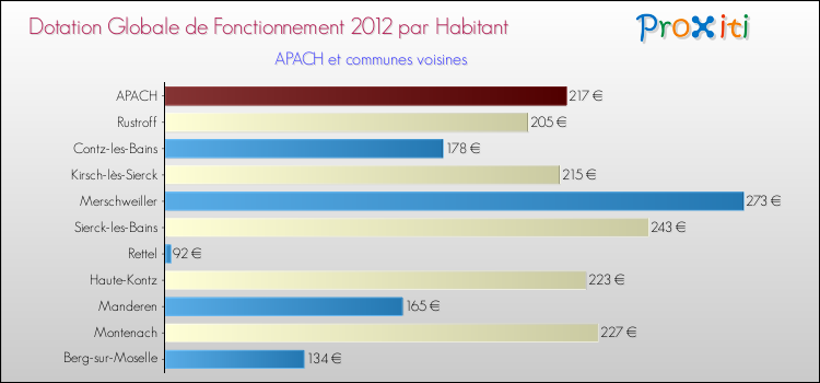 Montant des dotations globales de fonctionnement DGF par Habitant pour APACH et les communes proches Comparaison des des dotations globales de fonctionnement DGF par habitant pour APACH et les communes voisines