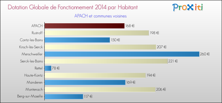 Montant des dotations globales de fonctionnement DGF par Habitant pour APACH et les communes proches en 2014. Comparaison des des dotations globales de fonctionnement DGF par habitant pour APACH et les communes voisines en 2014.