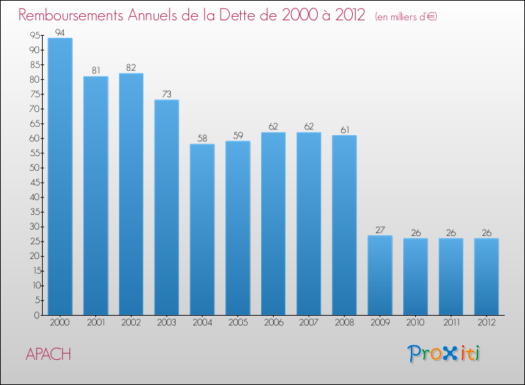Evolution de l'annuité de la dette pour la commune de APACH de 2000 à 2012 Annuités de la dette pour APACH de 2000 à 2012