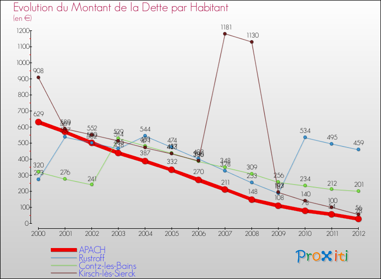 Evolution de la dette par habitant pour la commune de APACH et les communes proches de 2000 à 2012 Comparaison de la dette par habitant pour APACH et les communes voisines de 2000 à 2012