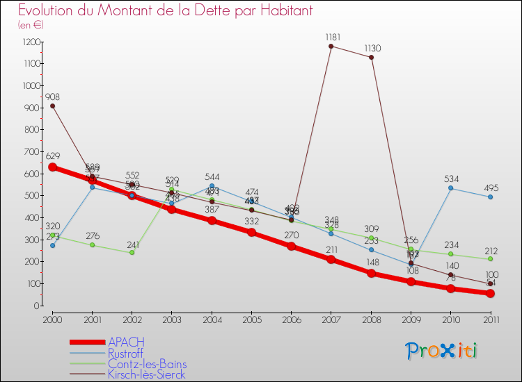Evolution de la dette par habitant pour la commune de APACH et les communes proches Comparaison de la dette par habitant pour APACH et les communes voisines