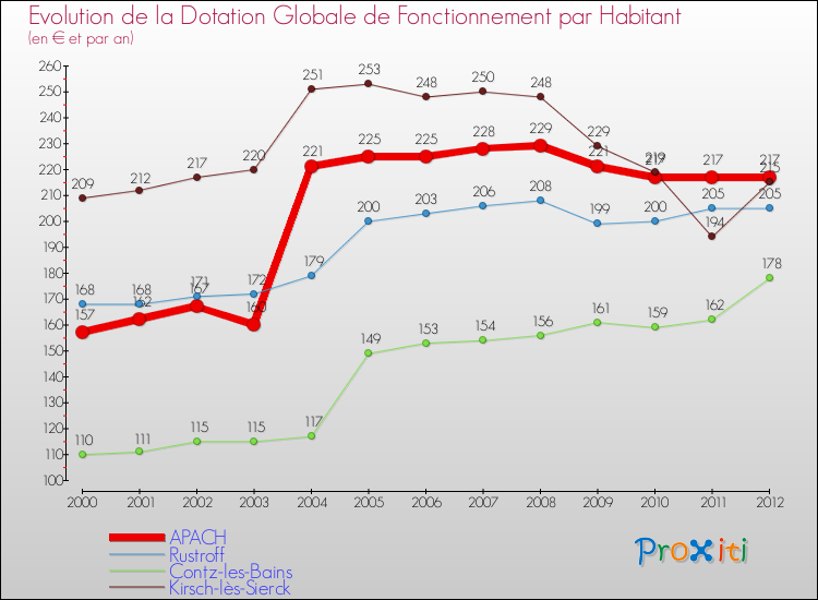 Evolution et montant de la dotation globale de fonctionnement par Habitant pour APACH et les communes proches Comparaison des dotations globales de fonctionnement par habitant pour APACH et les communes voisines