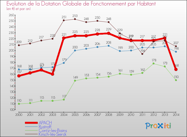 Evolution et montant de la dotation globale de fonctionnement par Habitant pour APACH et les communes proches de 2000 à 2014. Comparaison des dotations globales de fonctionnement par habitant pour APACH et les communes voisines de 2000 à 2014.