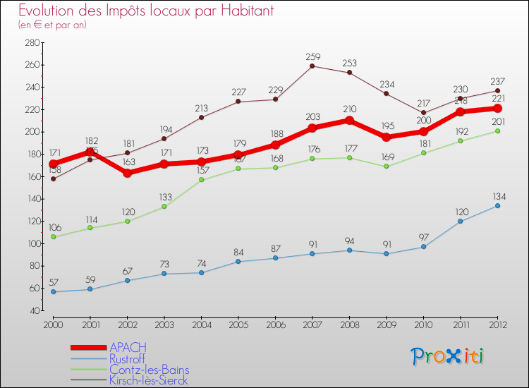 Evolution et montant des impôts locaux par Habitant pour APACH et les communes proches Comparaison des impôts locaux par habitant pour APACH et les communes voisines