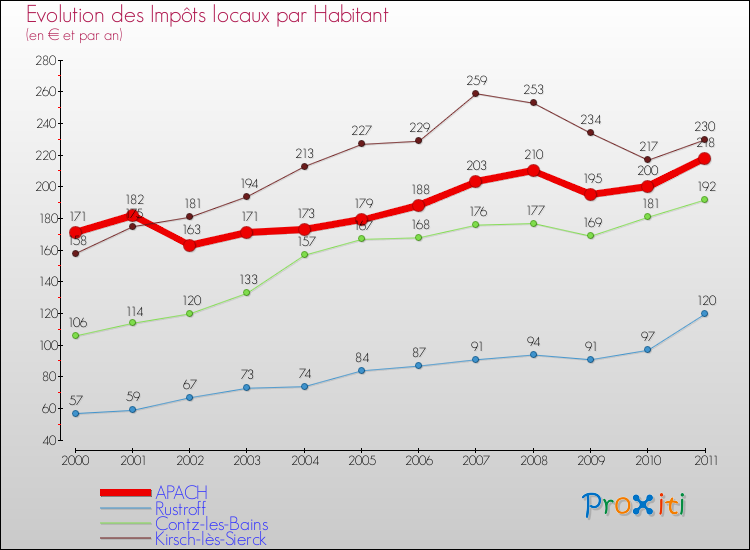 Evolution et montant des impôts locaux par Habitant pour APACH et les communes proches Comparaison des impôts locaux par habitant pour APACH et les communes voisines