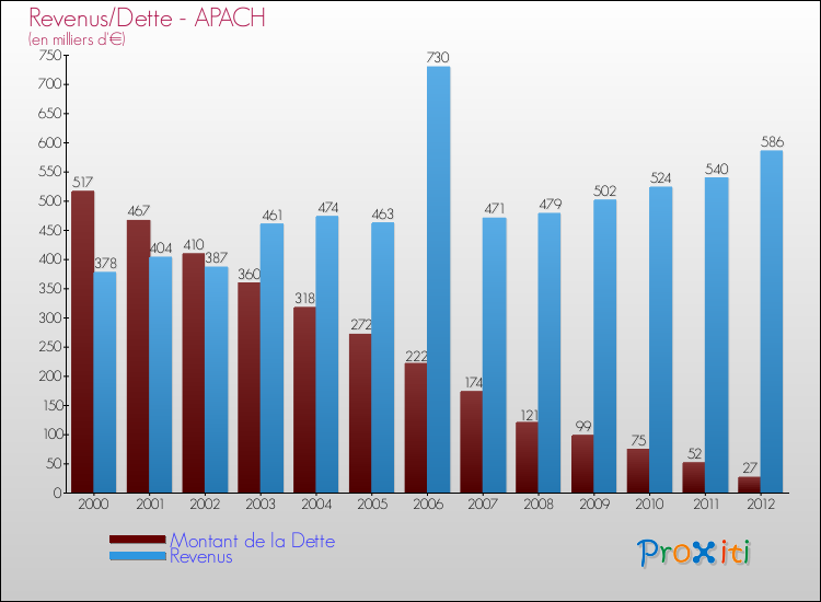 Evolution comparée de la dette et des revenus pour la commune de APACH de 2000 à 2012 Comparaison de la dette et des revenus pour APACH de 2000 à 2012