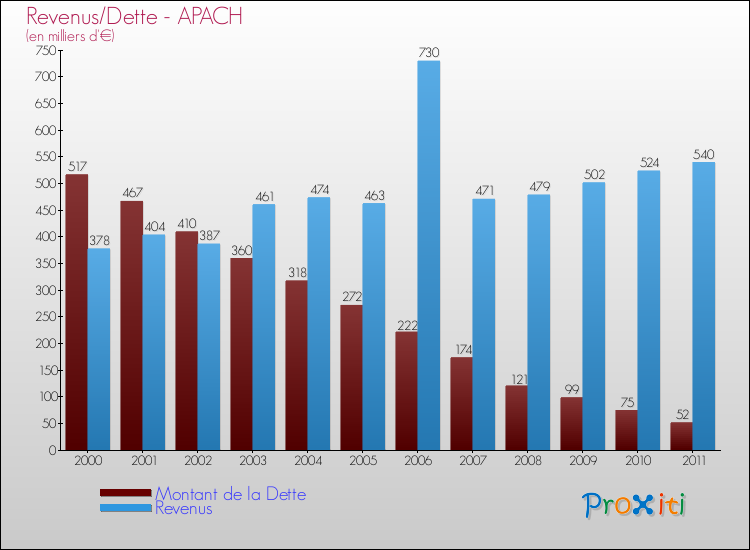 Evolution comparée de la dette et des revenus pour la commune de APACH de 2000 à 2011 Comparaison de la dette et des revenus pour APACH de 2000 à 2011