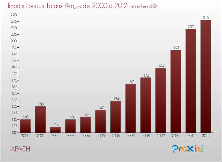 Evolution des Impôts Locaux pour la commune de APACH de 2000 à 2012 Evolution des Impôts Locaux pour APACH de 2000 à 2012