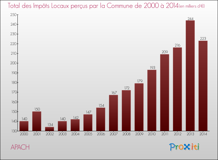 Evolution des Impôts Locaux pour la commune de APACH de 2000 à 2014 Evolution des Impôts Locaux pour APACH de 2000 à 2014