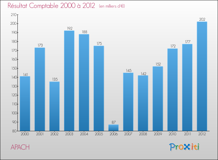 Evolution du résultat comptable pour la commune de APACH de 2000 à 2012 Evolution du résultat comptable pour APACH de 2000 à 2012