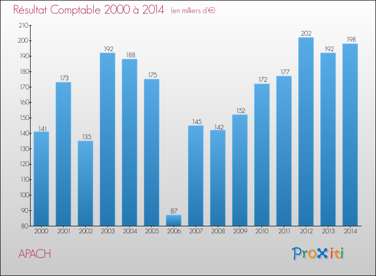 Evolution du résultat comptable pour la commune de APACH de 2000 à 2014 Evolution du résultat comptable pour APACH de 2000 à 2014