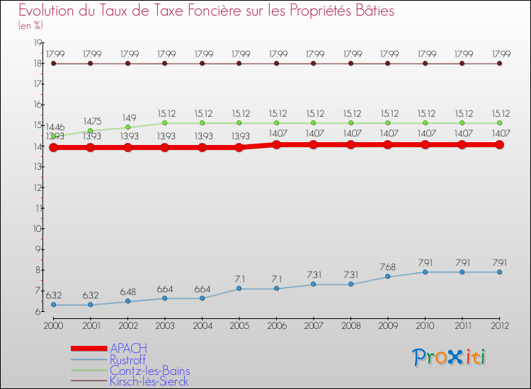Evolution du taux de la taxe foncière sur le bati pour APACH et les communes proches de 2000 à 2012 Comparaison des taux de taxe foncière sur le bati pour APACH et les communes voisines de 2000 à 2012