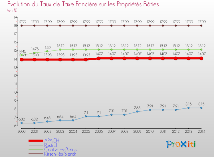 Evolution du taux de la taxe foncière sur le bati pour APACH et les communes proches de 2000 à 2014 Comparaison des taux de taxe foncière sur le bati pour APACH et les communes voisines de 2000 à 2014