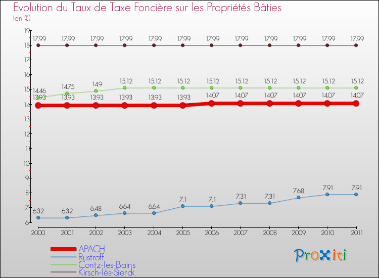 Evolution du taux de la taxe foncière sur le bati pour APACH et les communes proches Comparaison des taux de taxe foncière sur le bati pour APACH et les communes voisines