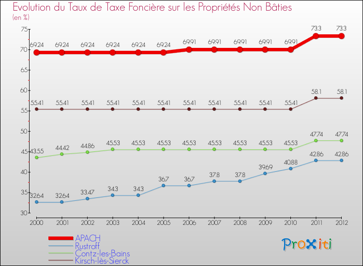 Evolution du taux de la taxe foncière sur les immeubles et terrains non batis pour APACH et les communes proches de 2000 à 2012 Comparaison des taux de la taxe foncière sur les immeubles et terrains non batis pour APACH et les communes voisines de 2000 à 2012