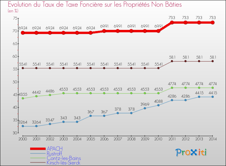 Evolution du taux de la taxe foncière sur les immeubles et terrains non batis pour APACH et les communes proches de 2000 à 2014 Comparaison des taux de la taxe foncière sur les immeubles et terrains non batis pour APACH et les communes voisines de 2000 à 2014