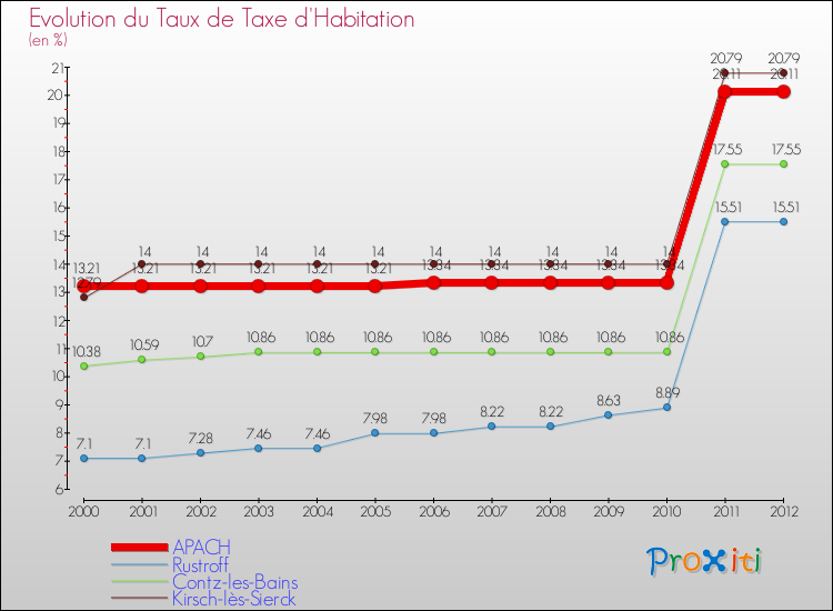 Evolution du taux de la taxe d'habitation pour APACH et les communes proches Comparaison des taux de la taxe d'habitation pour APACH et les communes voisines