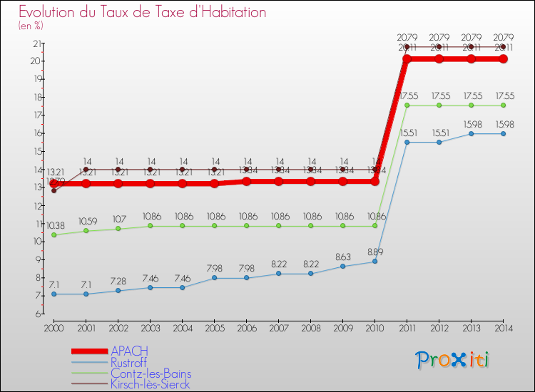 Evolution du taux de la taxe d'habitation pour APACH et les communes proches de 2000 à 2014 Comparaison des taux de la taxe d'habitation pour APACH et les communes voisines de 2000 à 2014