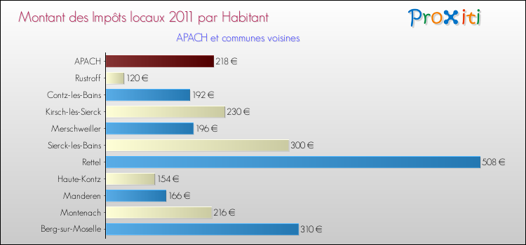 Montant des impôts locaux par Habitant pour APACH et les communes proches Comparaison des impôts locaux par habitant pour APACH et les communes voisines
