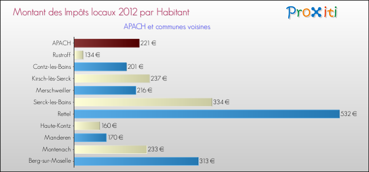 Montant des impôts locaux par Habitant pour APACH et les communes proches Comparaison des impôts locaux par habitant pour APACH et les communes voisines