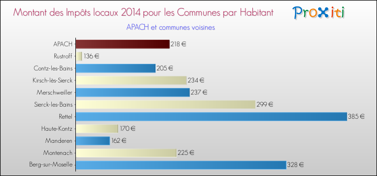 Montant des impôts locaux par Habitant pour APACH et les communes proches en 2014 Comparaison des impôts locaux par habitant pour APACH et les communes voisines en 2014