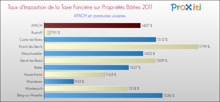 Taux d'imposition de la taxe foncière sur le bati 2011 pour APACH et les communes proches Comparaison des taux d'imposition de la taxe foncière sur le bati 2011 pour APACH et les communes voisines