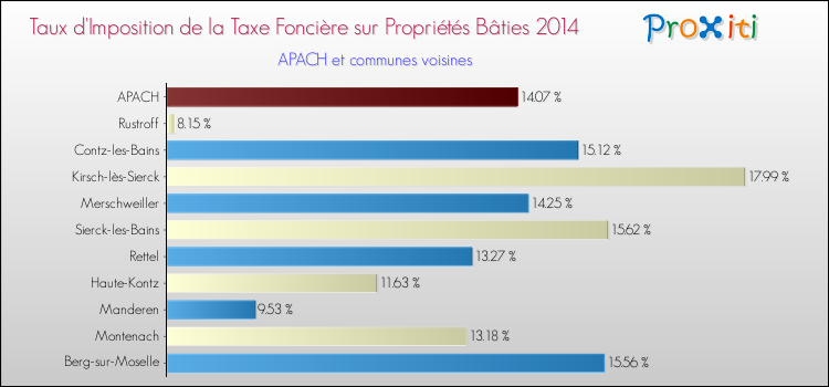 Taux d'imposition de la taxe foncière sur le bati 2014 pour APACH et les communes proches Comparaison des taux d'imposition de la taxe foncière sur le bati 2014 pour APACH et les communes voisines