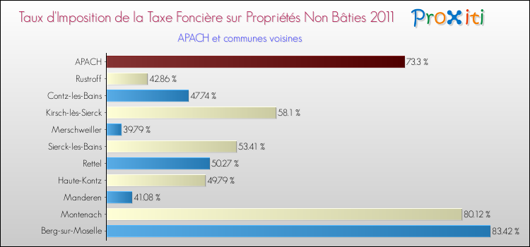 Taux d'imposition de la taxe foncière sur les immeubles et terrains non batis 2011 pour APACH et les communes proches Comparaison des taux d'imposition de la taxe foncière sur les immeubles et terrains non batis 2011 pour APACH et les communes voisines