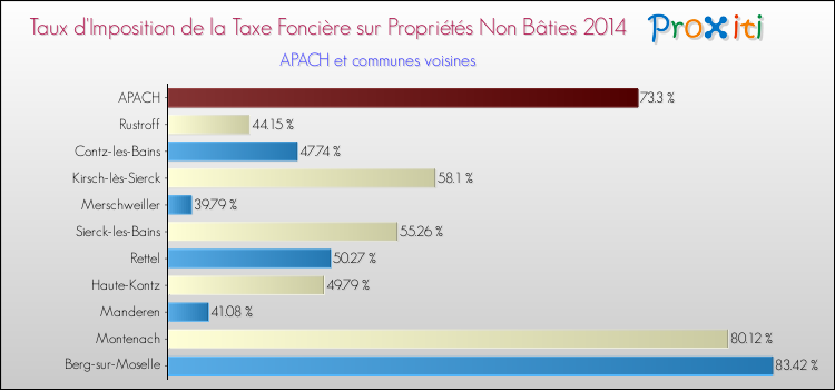 Taux d'imposition de la taxe foncière sur les immeubles et terrains non batis 2014 pour APACH et les communes proches Comparaison des taux d'imposition de la taxe foncière sur les immeubles et terrains non batis 2014 pour APACH et les communes voisines