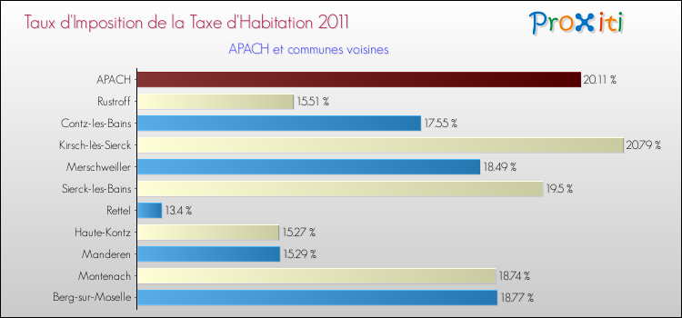 Taux d'imposition de la taxe d'habitation 2011 pour APACH et les communes proches Comparaison des taux d'imposition de la taxe d'habitation 2011 pour APACH et les communes voisines
