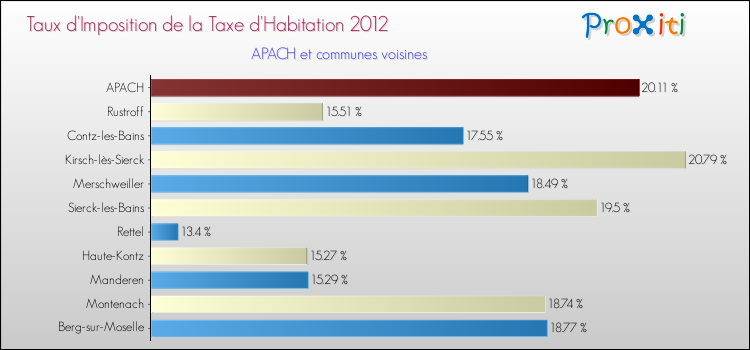 Taux d'imposition de la taxe d'habitation 2012 pour APACH et les communes proches Comparaison des taux d'imposition de la taxe d'habitation 2012 pour APACH et les communes voisines