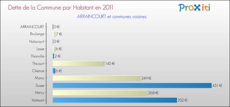 Dette par habitant de la commune en 2011 pour ARRAINCOURT et les communes proches Comparaison de la dette par habitant de la commune en 2011 pour ARRAINCOURT et les communes voisines
