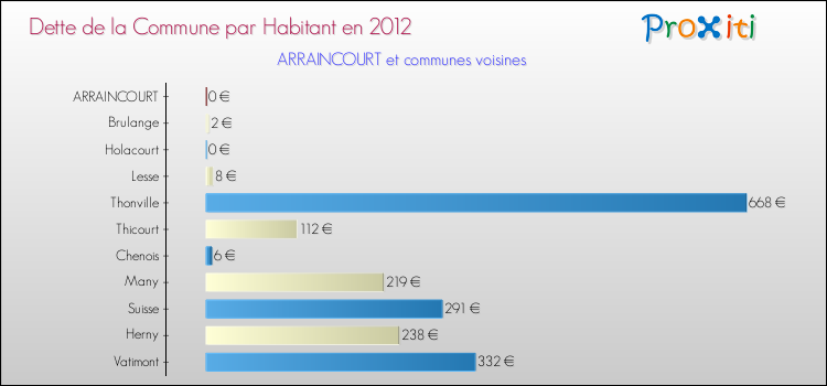 Dette par habitant de la commune en 2012 pour ARRAINCOURT et les communes proches Comparaison de la dette par habitant de la commune en 2012 pour ARRAINCOURT et les communes voisines