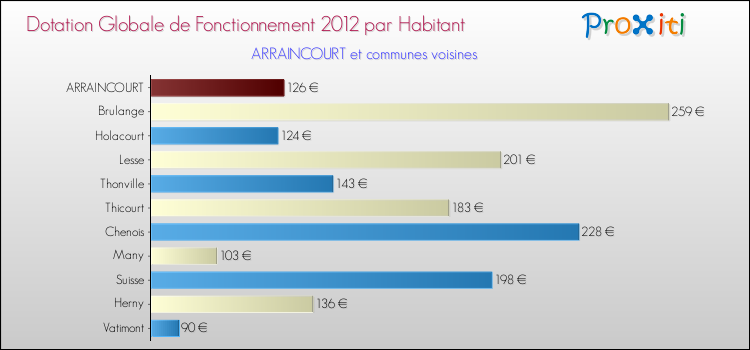 Montant des dotations globales de fonctionnement DGF par Habitant pour ARRAINCOURT et les communes proches Comparaison des des dotations globales de fonctionnement DGF par habitant pour ARRAINCOURT et les communes voisines