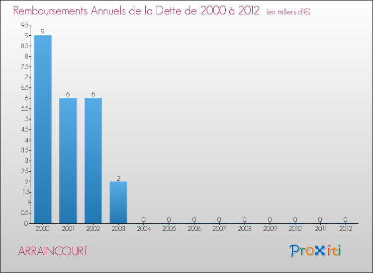 Evolution de l'annuité de la dette pour la commune de ARRAINCOURT de 2000 à 2012 Annuités de la dette pour ARRAINCOURT de 2000 à 2012