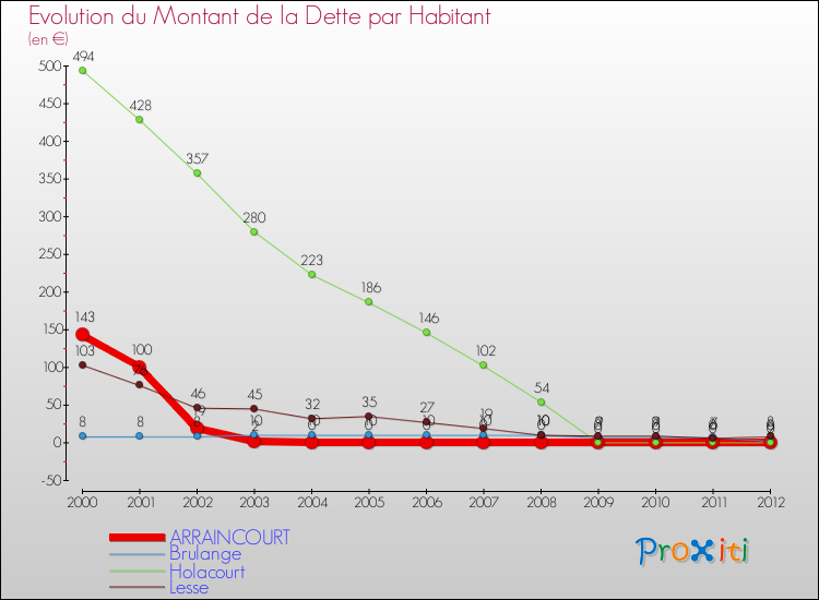 Evolution de la dette par habitant pour la commune de ARRAINCOURT et les communes proches de 2000 à 2012 Comparaison de la dette par habitant pour ARRAINCOURT et les communes voisines de 2000 à 2012