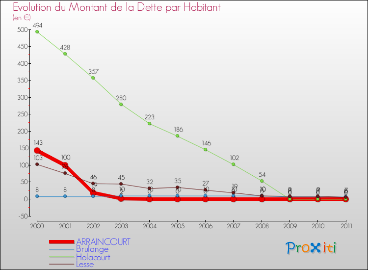 Evolution de la dette par habitant pour la commune de ARRAINCOURT et les communes proches Comparaison de la dette par habitant pour ARRAINCOURT et les communes voisines
