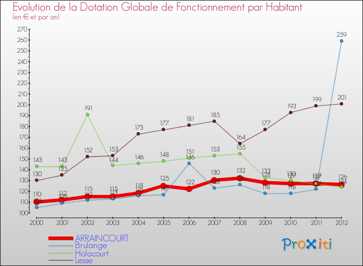 Evolution et montant de la dotation globale de fonctionnement par Habitant pour ARRAINCOURT et les communes proches Comparaison des dotations globales de fonctionnement par habitant pour ARRAINCOURT et les communes voisines