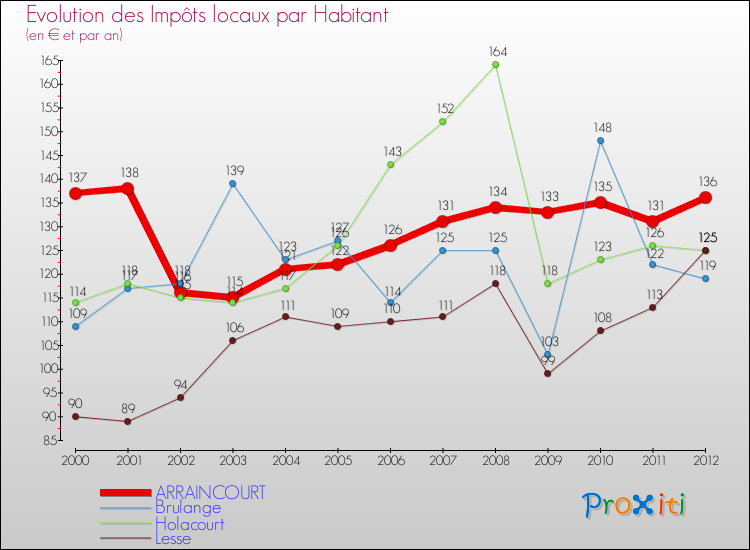 Evolution et montant des impôts locaux par Habitant pour ARRAINCOURT et les communes proches Comparaison des impôts locaux par habitant pour ARRAINCOURT et les communes voisines