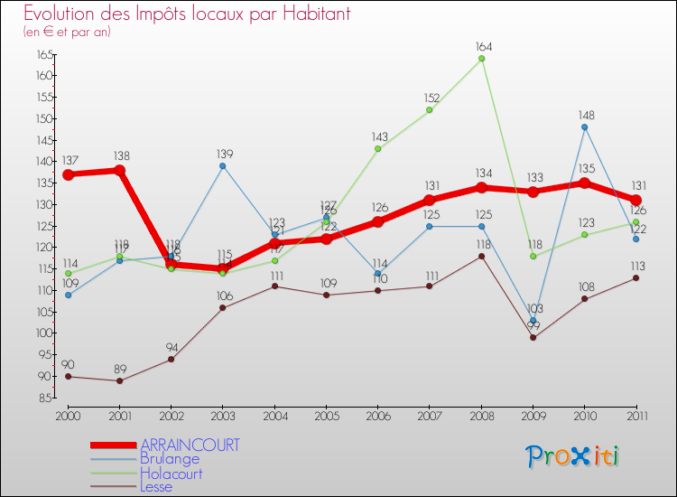Evolution et montant des impôts locaux par Habitant pour ARRAINCOURT et les communes proches Comparaison des impôts locaux par habitant pour ARRAINCOURT et les communes voisines