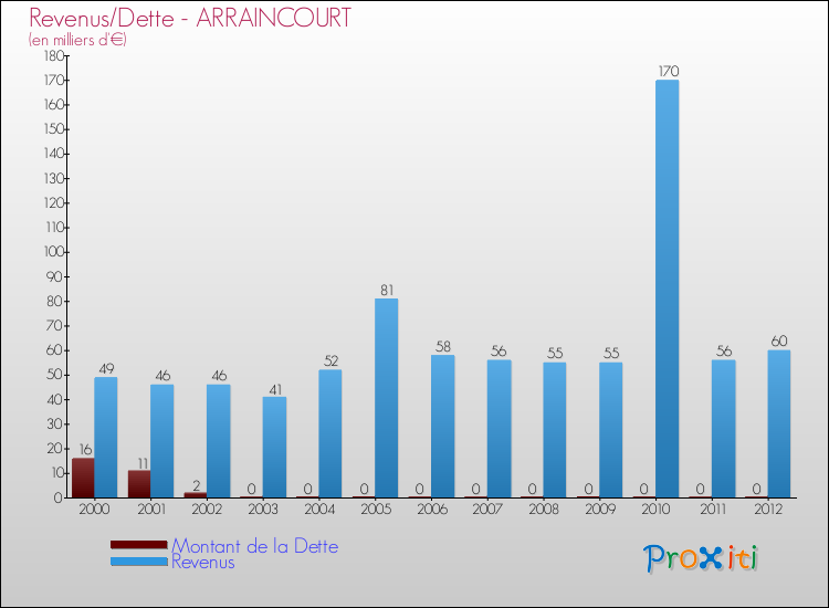 Evolution comparée de la dette et des revenus pour la commune de ARRAINCOURT de 2000 à 2012 Comparaison de la dette et des revenus pour ARRAINCOURT de 2000 à 2012