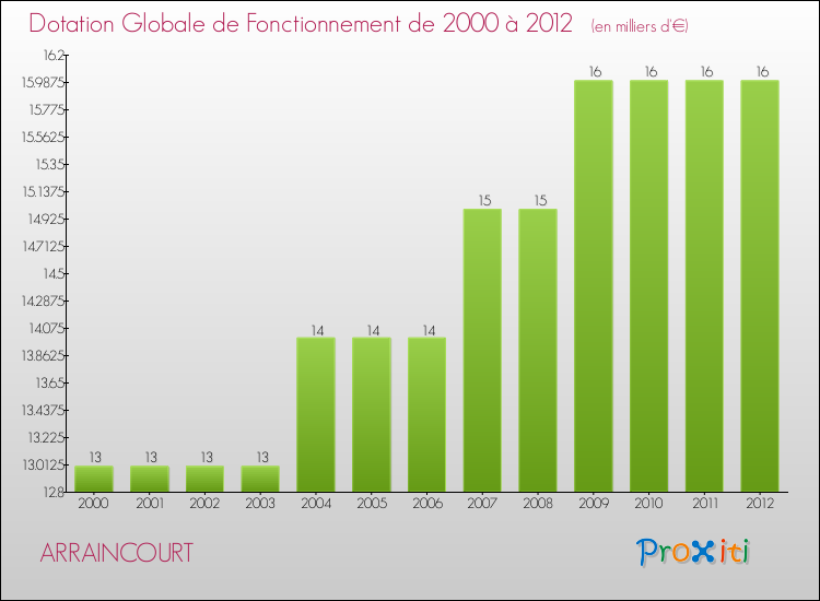Evolution du montant de la Dotation Globale de Fonctionnement pour la commune de ARRAINCOURT de 2000 à 2012 Evolution du montant de la Dotation Globale de Fonctionnement pour ARRAINCOURT de 2000 à 2012