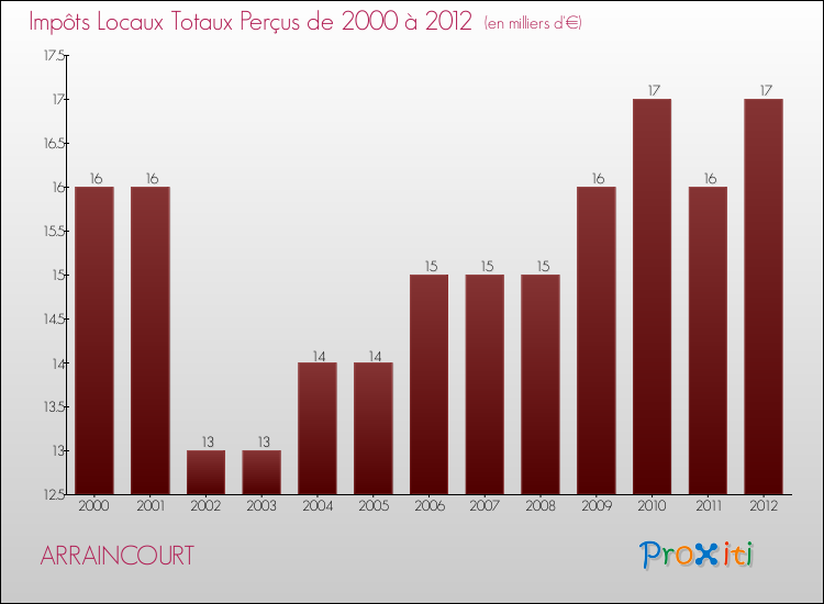 Evolution des Impôts Locaux pour la commune de ARRAINCOURT de 2000 à 2012 Evolution des Impôts Locaux pour ARRAINCOURT de 2000 à 2012