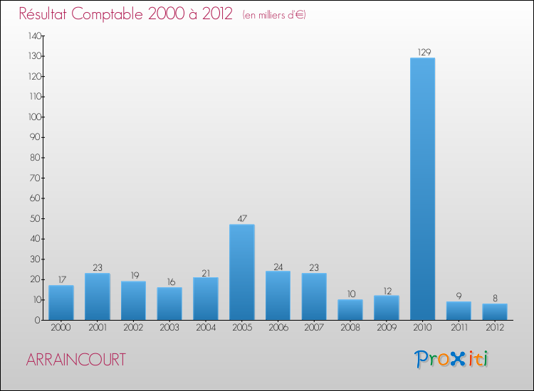 Evolution du résultat comptable pour la commune de ARRAINCOURT de 2000 à 2012 Evolution du résultat comptable pour ARRAINCOURT de 2000 à 2012