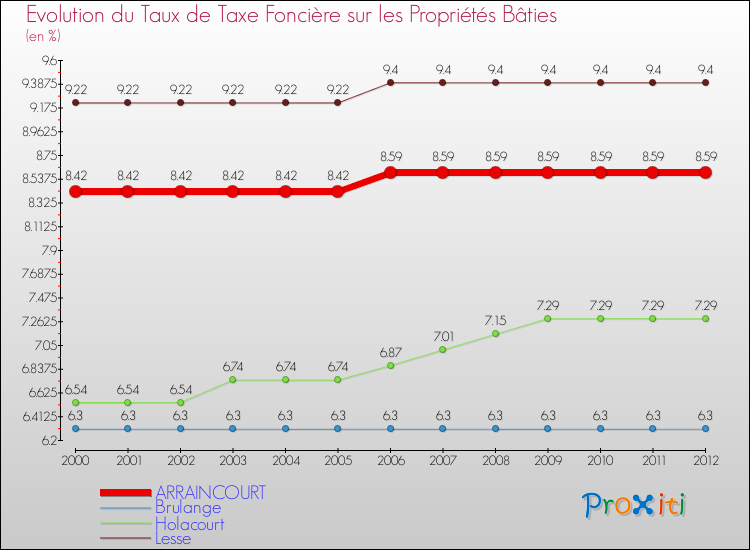 Evolution du taux de la taxe foncière sur le bati pour ARRAINCOURT et les communes proches de 2000 à 2012 Comparaison des taux de taxe foncière sur le bati pour ARRAINCOURT et les communes voisines de 2000 à 2012