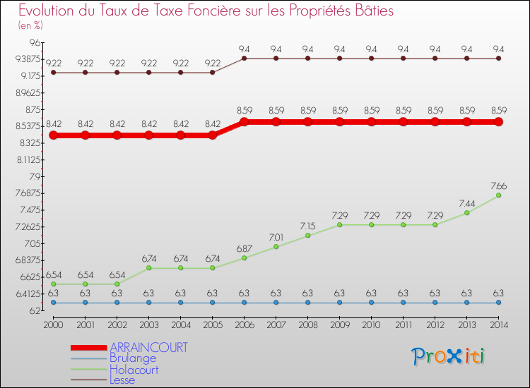 Evolution du taux de la taxe foncière sur le bati pour ARRAINCOURT et les communes proches de 2000 à 2014 Comparaison des taux de taxe foncière sur le bati pour ARRAINCOURT et les communes voisines de 2000 à 2014