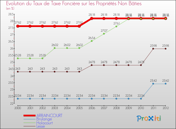 Evolution du taux de la taxe foncière sur les immeubles et terrains non batis pour ARRAINCOURT et les communes proches de 2000 à 2012 Comparaison des taux de la taxe foncière sur les immeubles et terrains non batis pour ARRAINCOURT et les communes voisines de 2000 à 2012