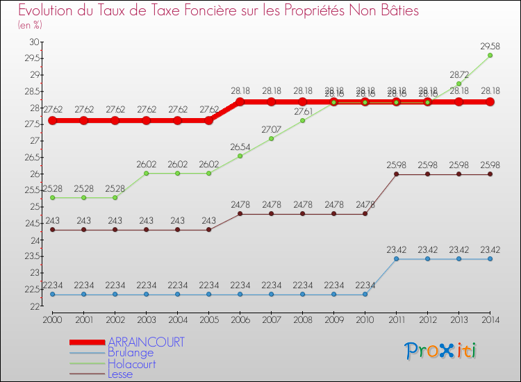 Evolution du taux de la taxe foncière sur les immeubles et terrains non batis pour ARRAINCOURT et les communes proches de 2000 à 2014 Comparaison des taux de la taxe foncière sur les immeubles et terrains non batis pour ARRAINCOURT et les communes voisines de 2000 à 2014