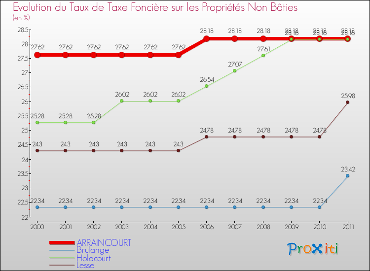 Evolution du taux de la taxe foncière sur les immeubles et terrains non batis pour ARRAINCOURT et les communes proches Comparaison des taux de la taxe foncière sur les immeubles et terrains non batis pour ARRAINCOURT et les communes voisines